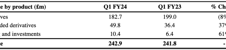 IG Group posts revenue of £242.9M in Q1 FY24