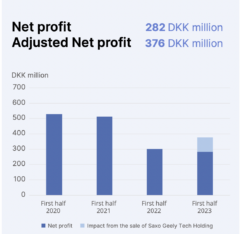 Saxo Bank registers net profit of DKK 282M in H1 2023