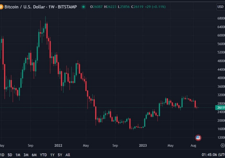 CryptoQuant data shows that Bitcoin trading volume is at its lowest in more than 4 years