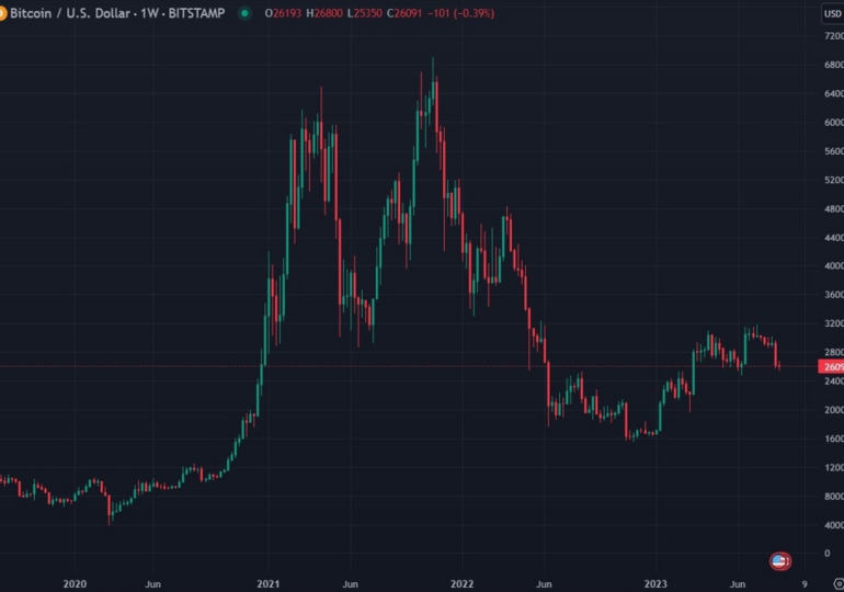 Here's a $148K forecast for Bitcoin - Halving set up