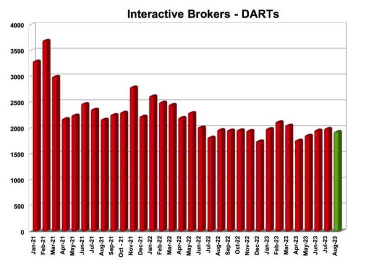 Interactive Brokers registers decline in DARTs in August 2023