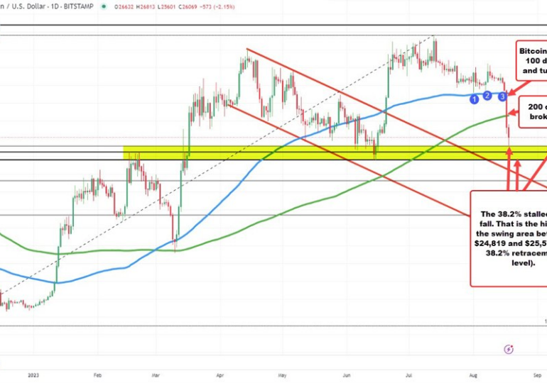 Don't discount technicals when analyzing Bitcoin. A look at the technicals driving BTC/USD