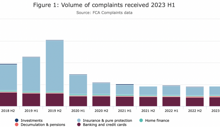 FCA data reveals UK fin services firms receive 1.88M complaints in H1 2023