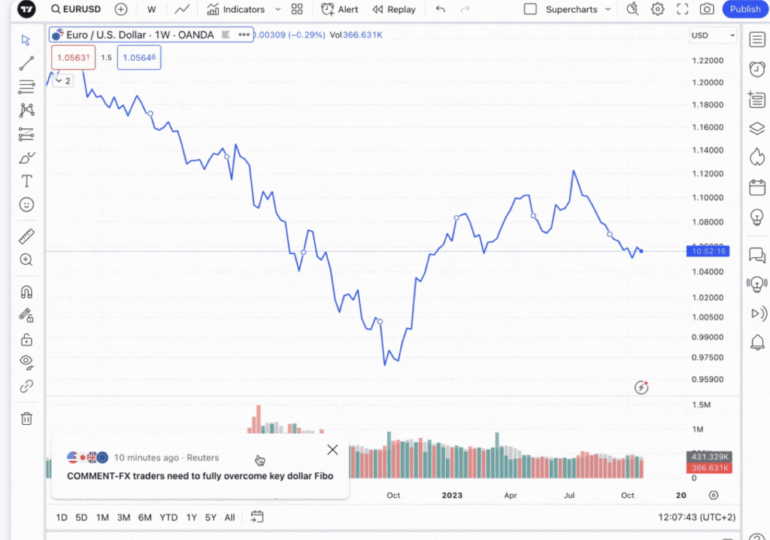 TradingView enables traders to view news on charts