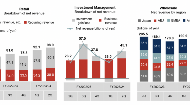 Nomura registers 16% Y/Y growth in revenues in Q2 FY24