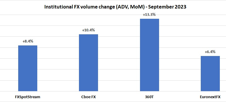 Institutional FX trading volumes see strong September, up 10%