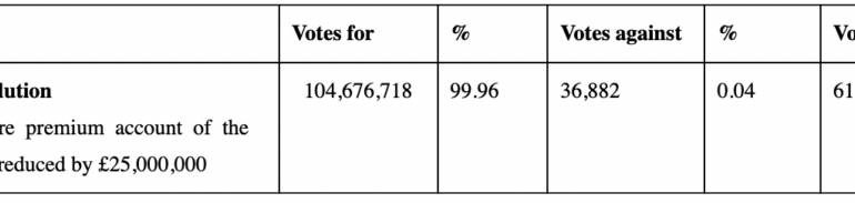 Equals shareholders approve proposed £25M reduction of company’s share premium account