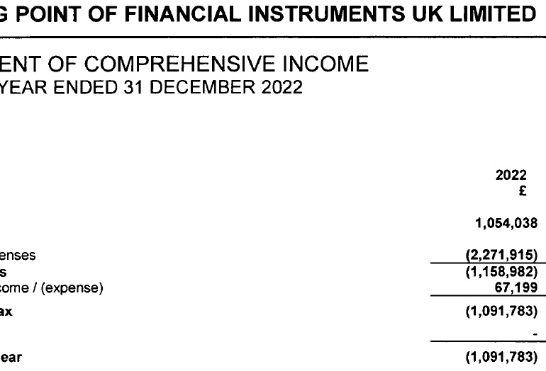 Exclusive: Trading.com parent Trading Point sees Revenues of £1.1M, Net Loss £1.1M in 2022