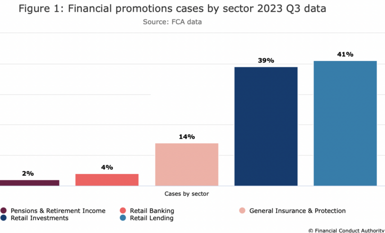 FCA amends or withdraws 5,310 financial promotions in Q3 2023