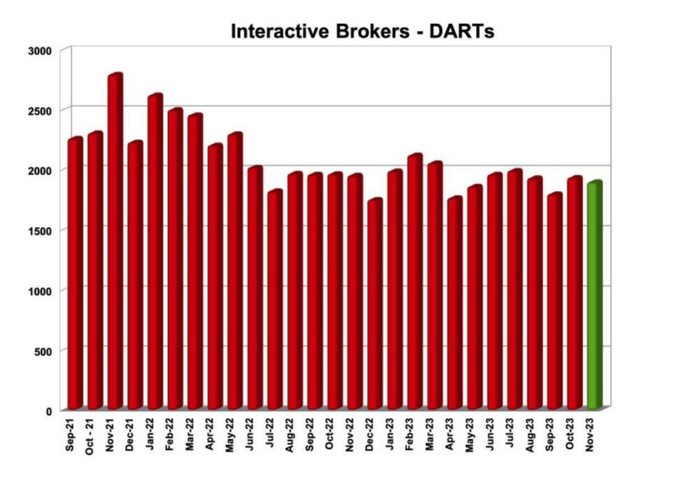 Interactive Brokers registers slight drop in DARTs in November 2023