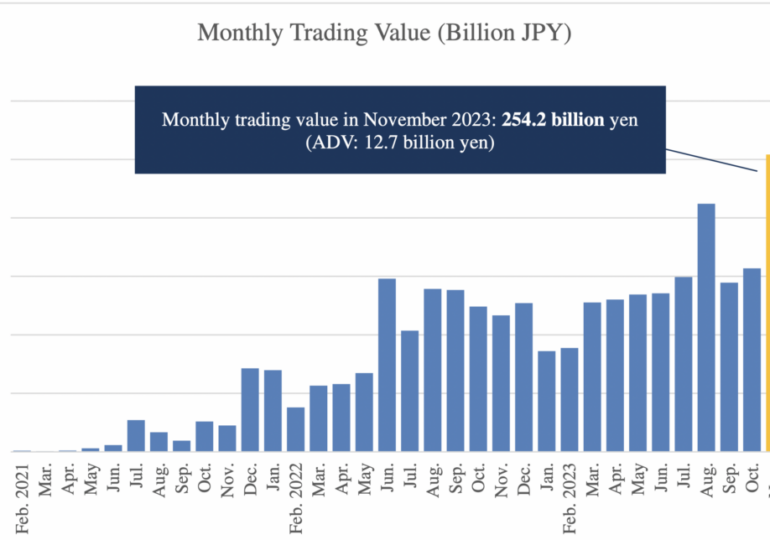 TSE registers CONNEQTOR trading volumes of over JPY250bn in Nov 2023