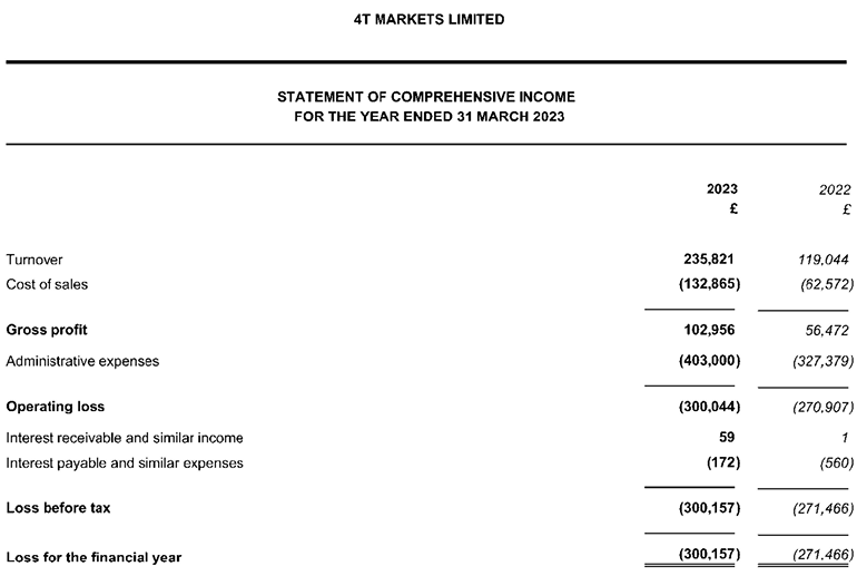 Exclusive: 4T Markets posts £300K loss in first full year of operation FY2023