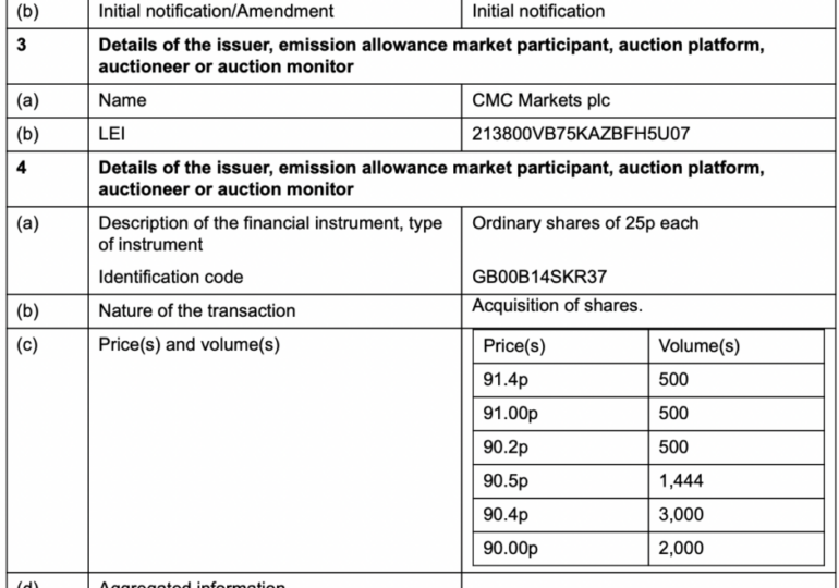 Albert Soleiman acquires 7,944 shares in CMC Markets