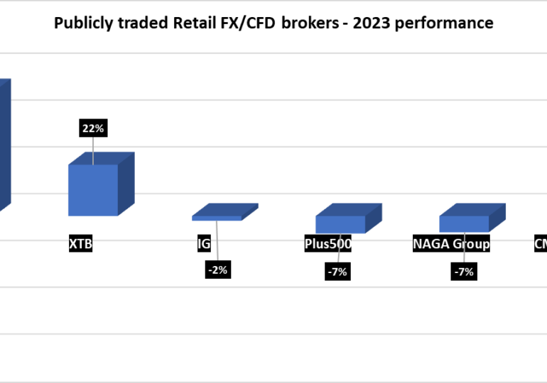 Publicly traded FX/CFD brokers see shares flat in 2023, but with (very!) mixed results