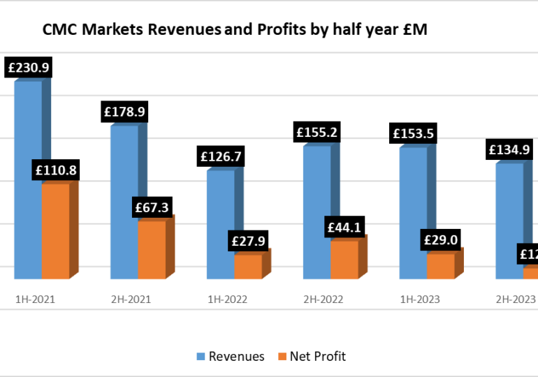 CMC Markets shares soar 23% after FY2024 Trading Update