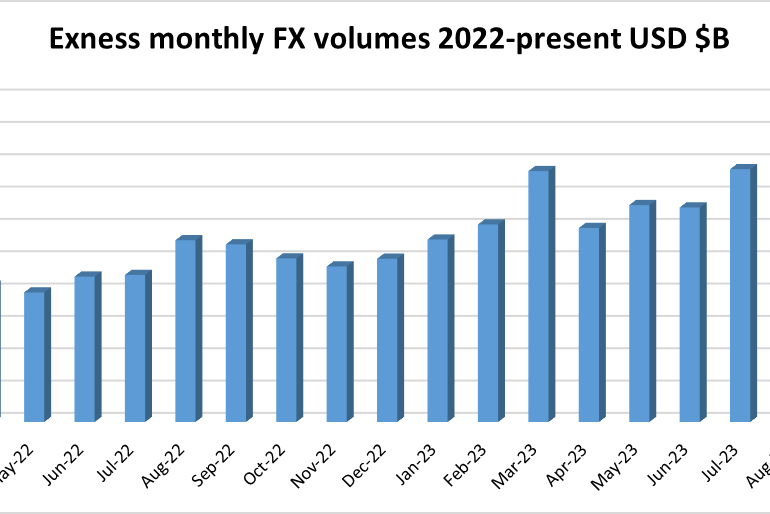 Exness trading volumes in December top $3.6 trillion, 2023 average $3.7 trillion