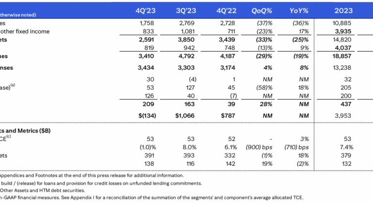 Citi posts Q4 2023 net loss of $1.8bn