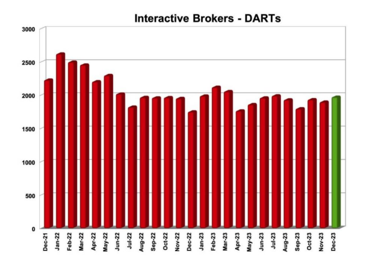 Interactive Brokers registers 13% Y/Y rise in DARTs in December 2023