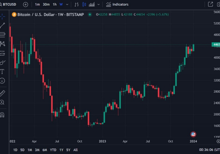 Bitcoin has hit its highest since April of 2022