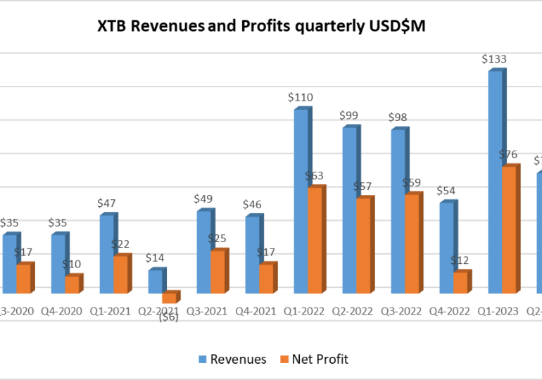 XTB sees 79% increase in Q4 Revenues to close out strong 2023