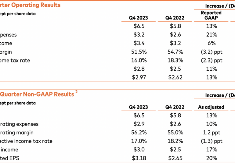 Mastercard registers 13% Y/Y increase in revenue in Q4 2023