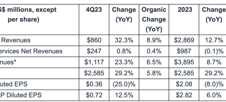 Nasdaq reports 23% Y/Y increase in Q4 2023 revenues