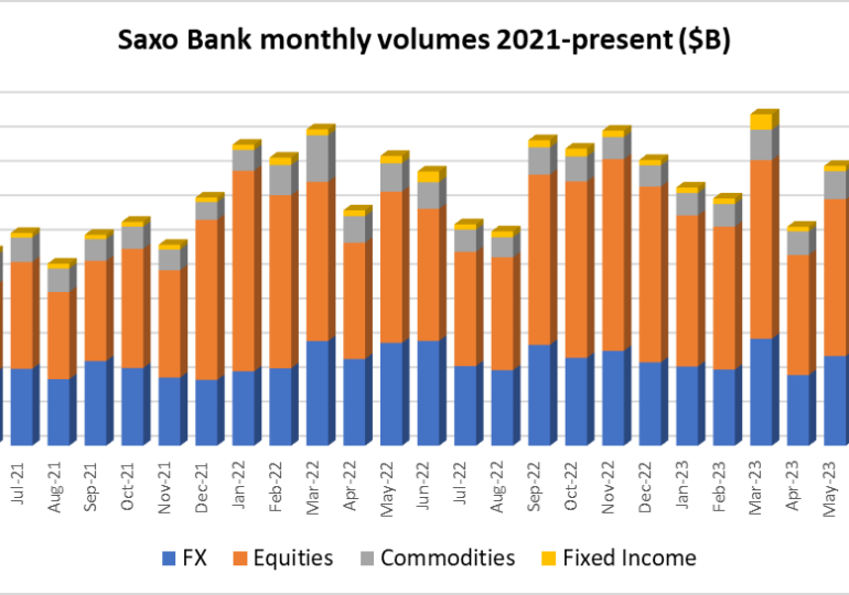 Strong FX trading sends Saxo Bank volumes up 2% in December 2023 to $369.5B