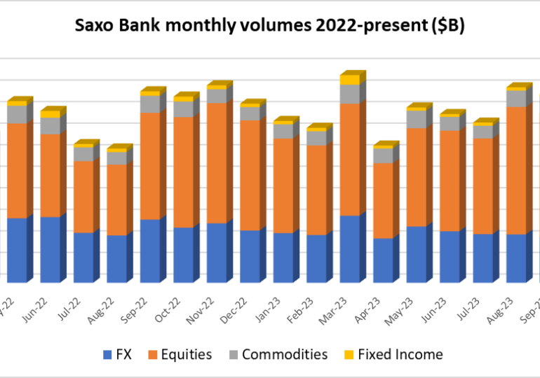 Saxo Bank sees FX trading volumes down, Equities up in slow January 2024