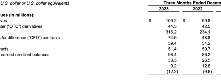 StoneX registers 53% Y/Y increase in revenues from FX/CFD contracts in Q1 FY24