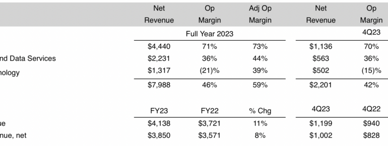 ICE reports 25% Y/Y rise in revenues in Q4 2023