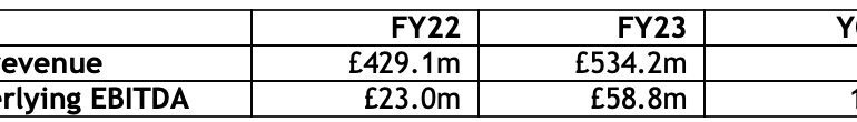 Travelex registers 24% increase in FY23 revenues