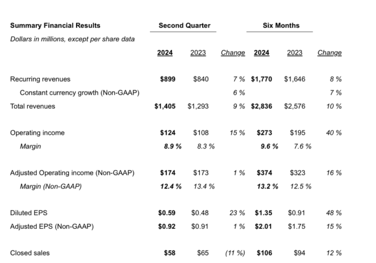 Broadridge registers 9% Y/Y increase in revenues in Q2 FY24