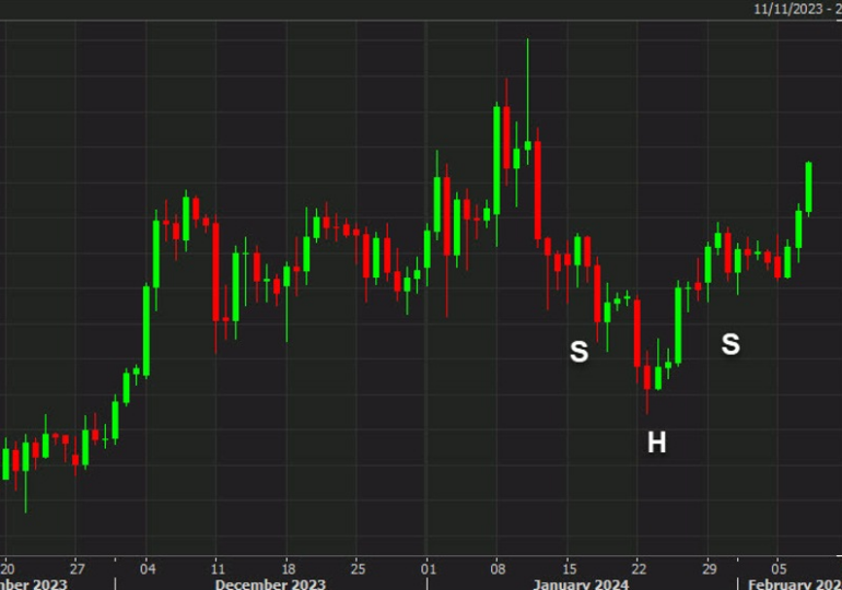 Bitcoin climbs to $45,500 in a return to pre-ETF levels