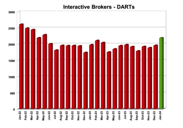 Interactive Brokers registers 11% Y/Y increase in DARTs in January 2024