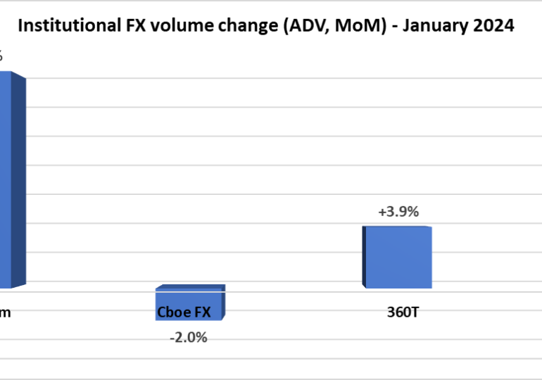 Institutional FX trading volumes rise 4% in January to start off 2024