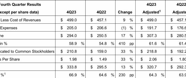 Cboe registers 12% Y/Y increase in global FX revenues in Q4 2023