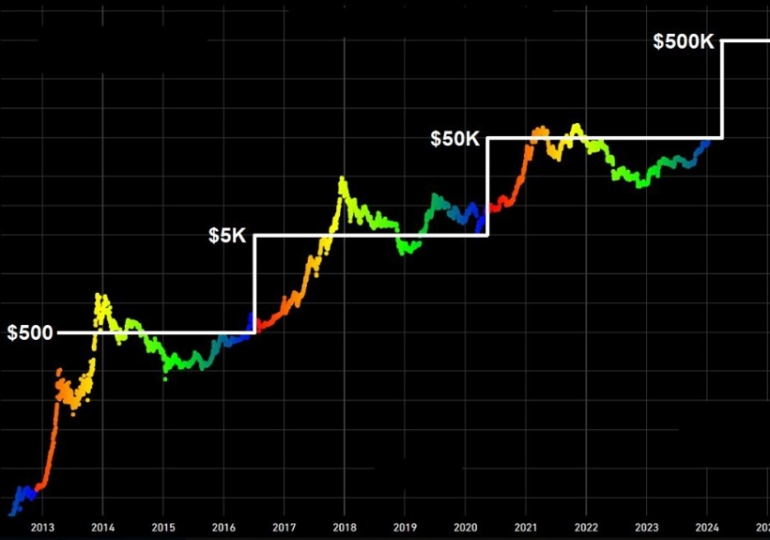 A forecast for Bitcoin to hit $500K after April's halving, then $5mn by 2032