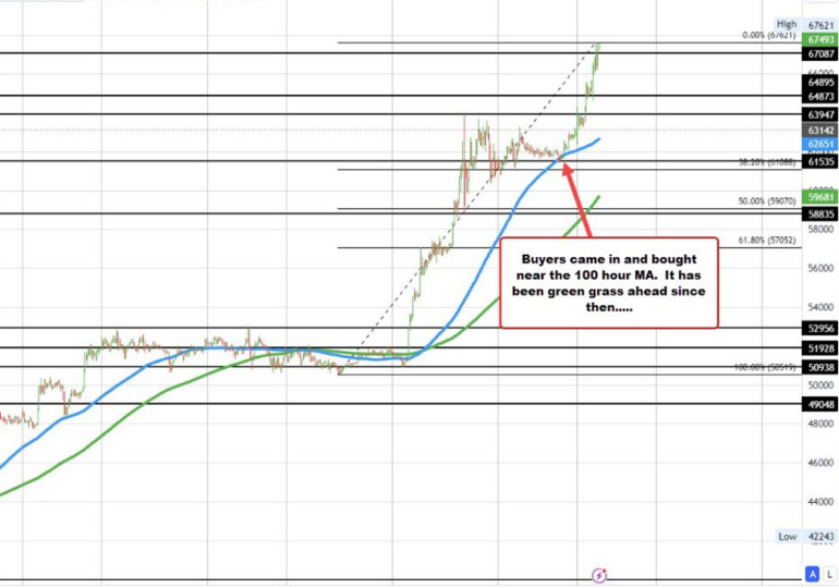 Bitcoin near session highs