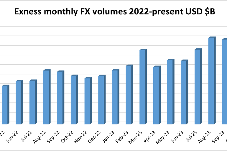 Exness trading volumes slip by 9% in February 2024 to $3.53 trillion