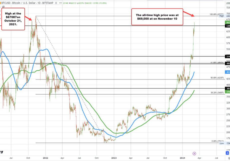 Bitcoin breach is $66,000