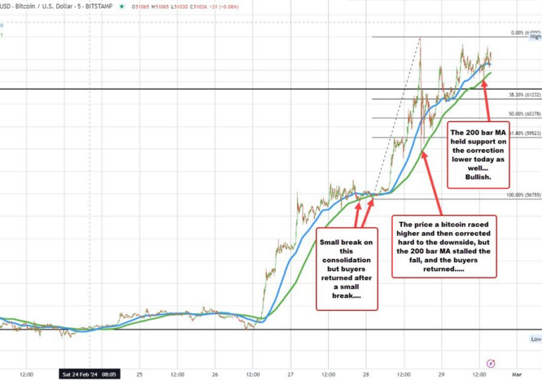 Bitcoin's price surge: Buyers leading short-term trend. Watch 200 bar MA on 5-minute chart