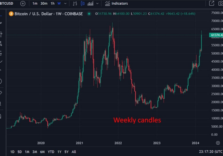 JP Morgan says Wednesday (Feb 28) was the biggest day for net inflows to bitcoin ETFs