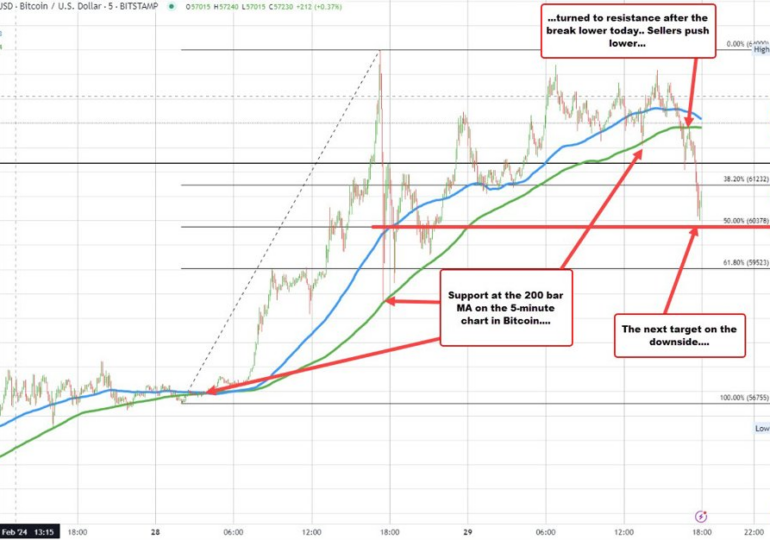 Bitcoin continues the run lower