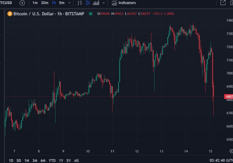 Bitcoin, and the wider crypto complex, has sunk further during Asia time.