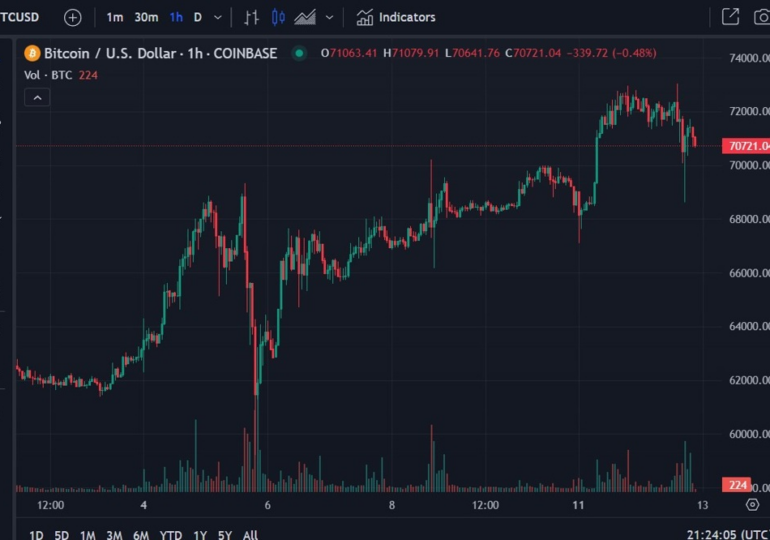 Grayscale has filed to launch a lower-fee Bitcoin ETF