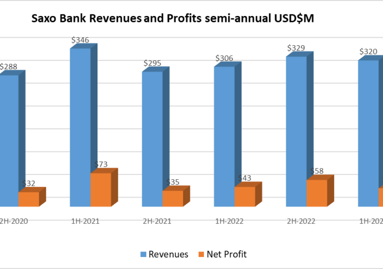 Saxo Bank sees flat Revenues, slight loss in 2H-2023