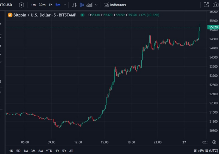 Bitcoin jumping higher again, price above US$55K