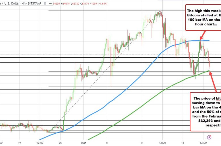 Bitcoin downtrend triggers technical support pursuit