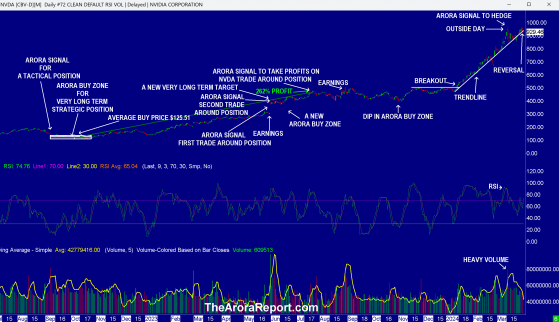 Pay Attention To Nvidia Chart For Near Term Market Direction, Tech Insiders Sell, Baltimore Impact