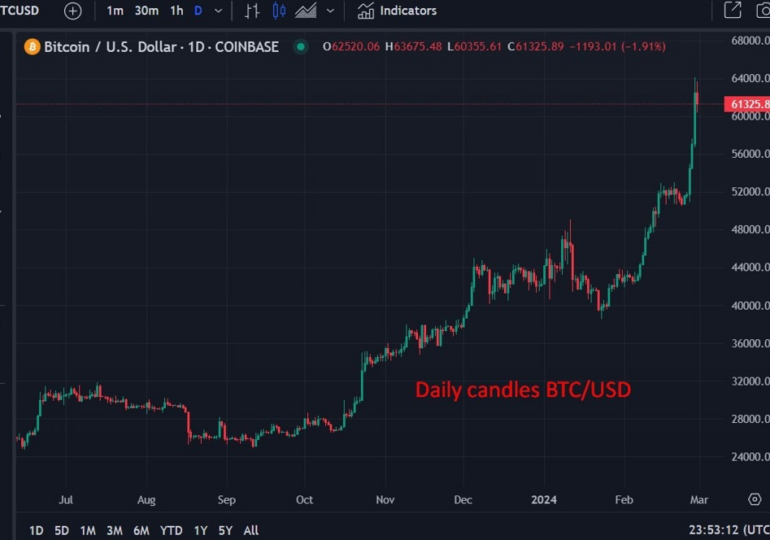 JP Morgan analysts project Bitcoin/USD price will drop to $42,000 after halving